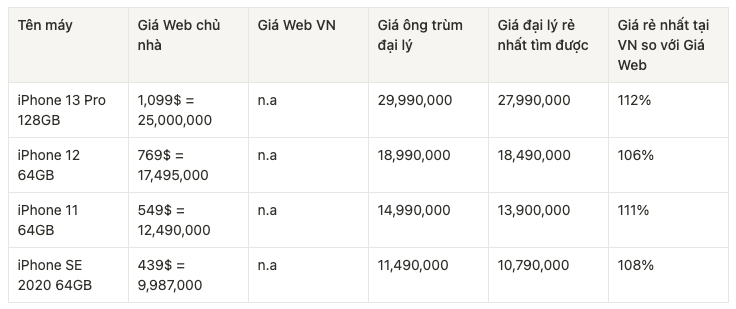 So sánh vui giá điện thoại tại Việt Nam với giá ở nước ngoài