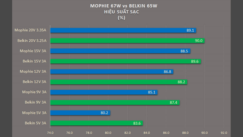 So sánh chi tiết 4 củ sạc Belkin, Mophie 30W, 65W, 67W