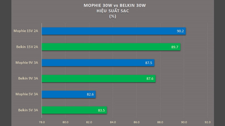 So sánh chi tiết 4 củ sạc Belkin, Mophie 30W, 65W, 67W