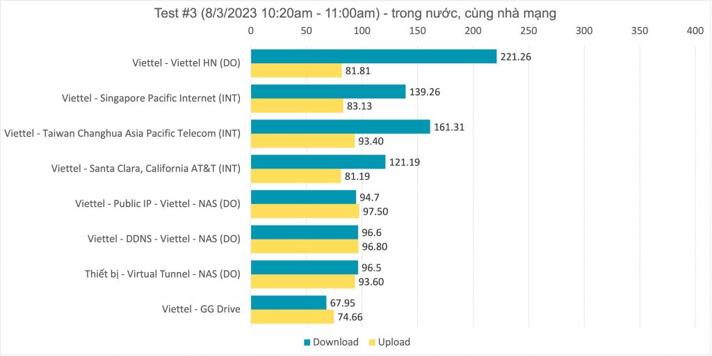 Phân tích và so sánh tốc độ truy cập NAS vs Google Drive