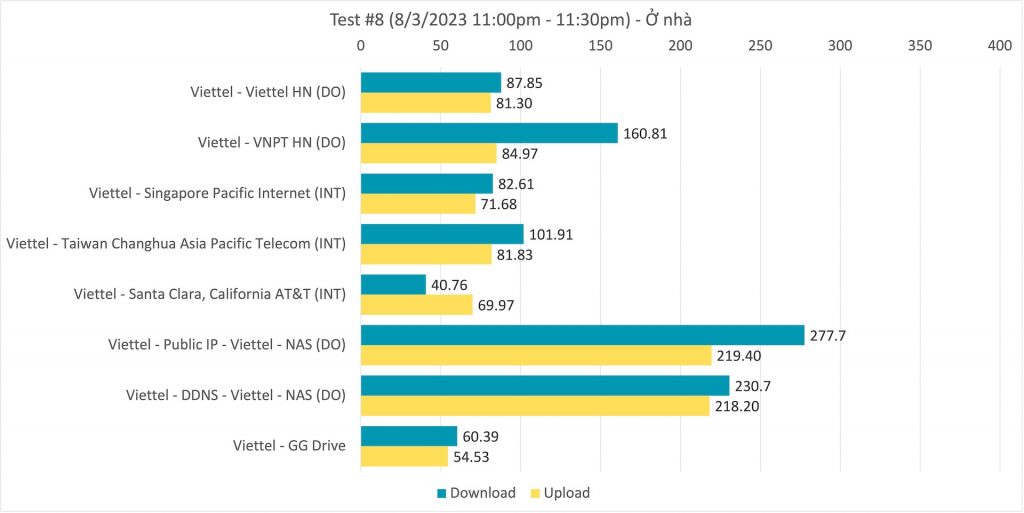 Phân tích và so sánh tốc độ truy cập NAS vs Google Drive