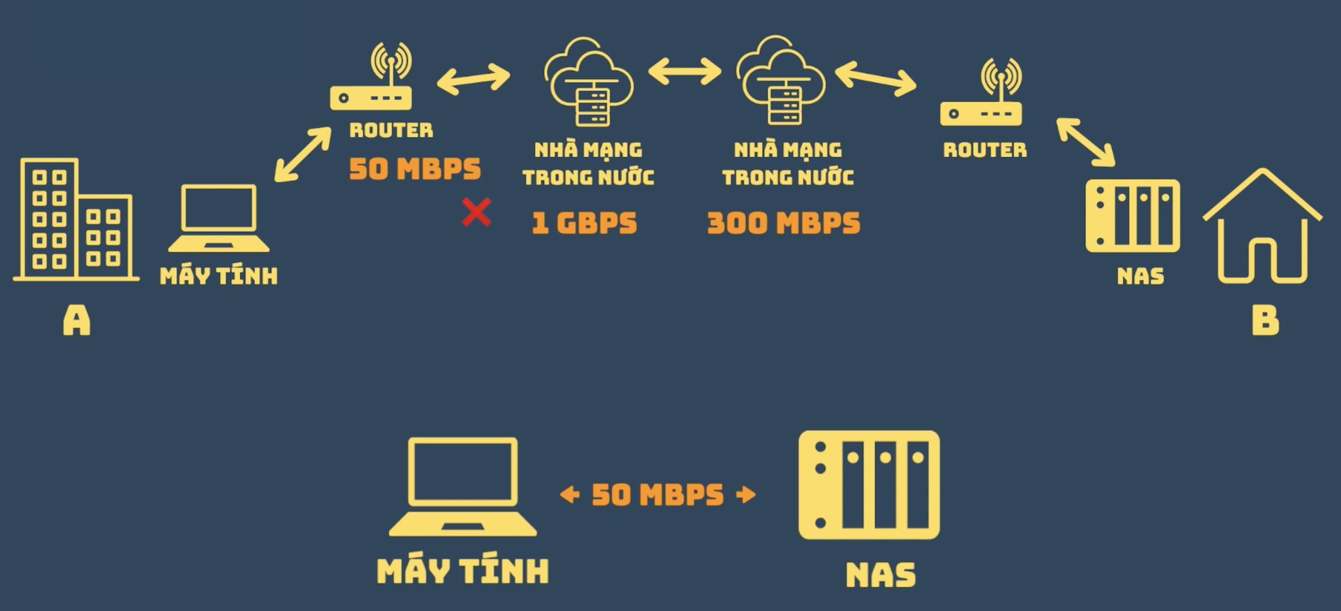 Tăng tốc truy cập ổ cứng mạng NAS lên mức tối đa