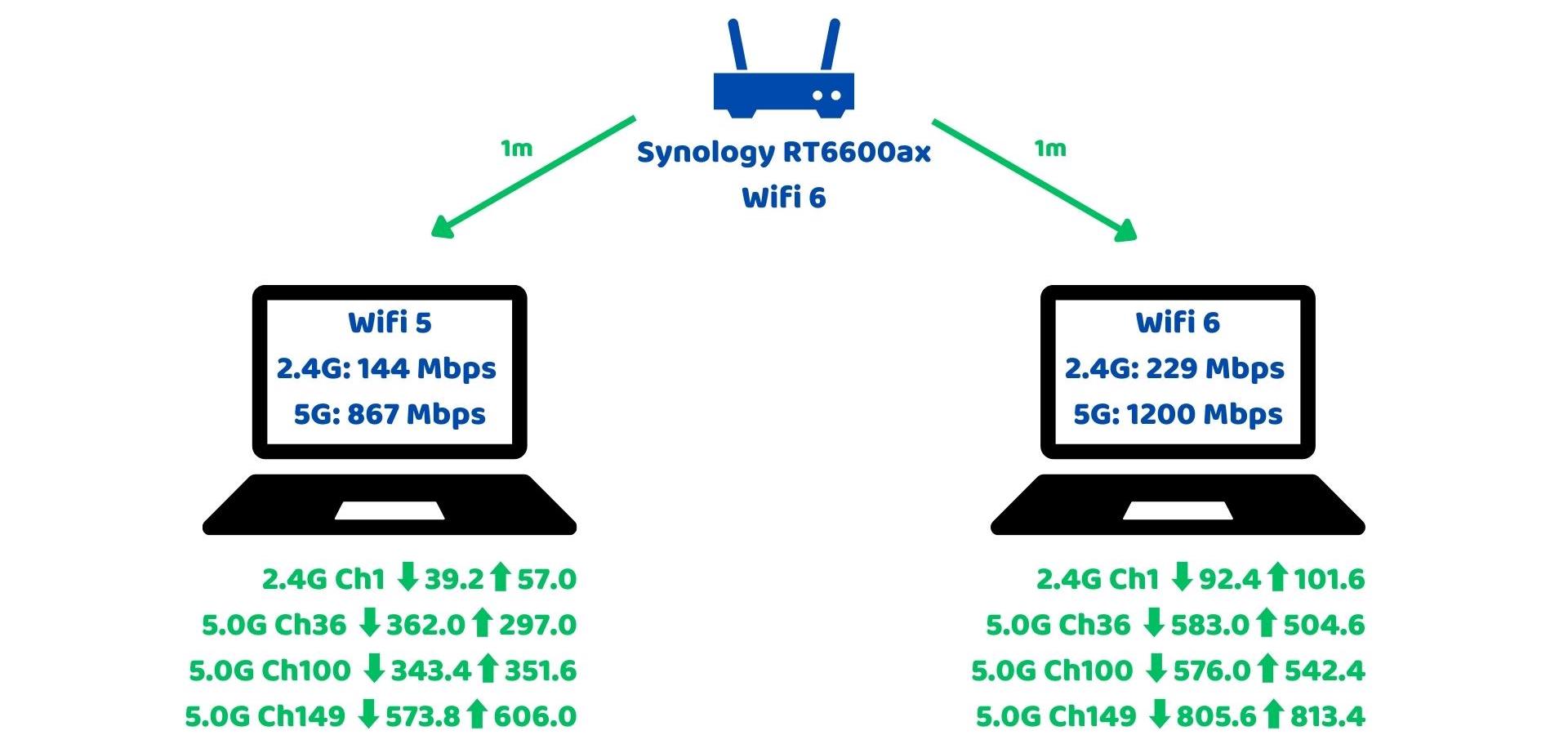 Synology RT6600ax - ưu tiên bảo mật hàng đầu