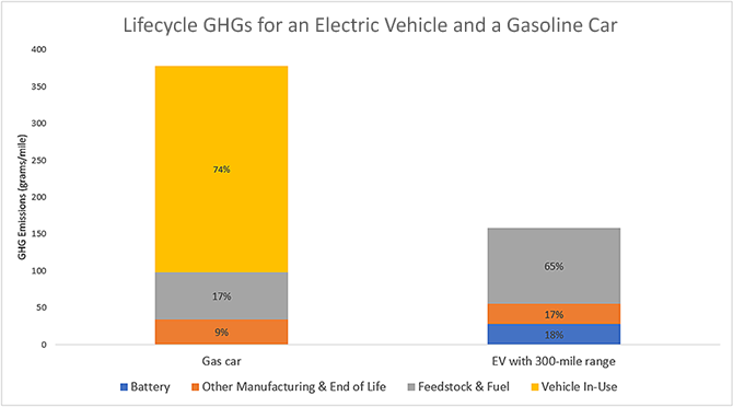 GHGs xe dien