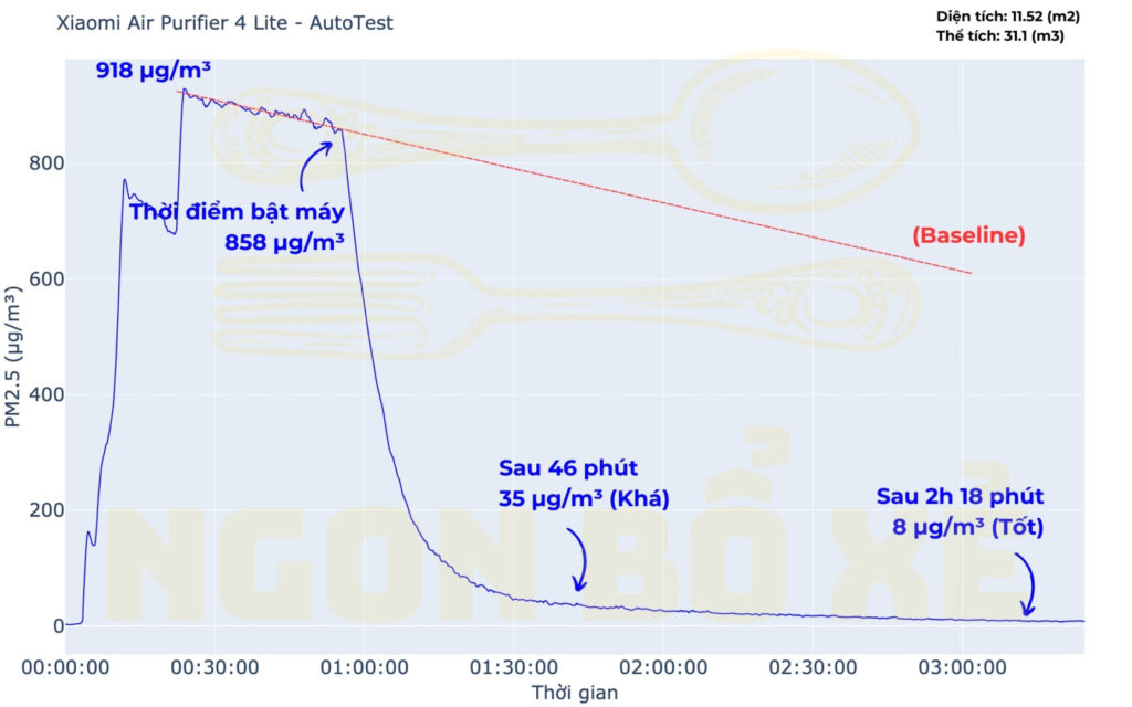 Test Xiaomi Smart Air Purifier 4 Lite