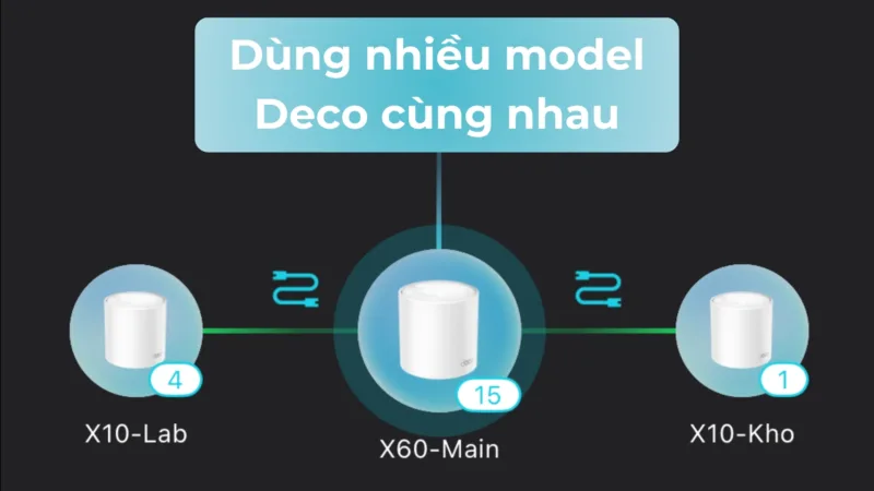 Các model Deco khác nhau có thể hoạt động cùng nhau